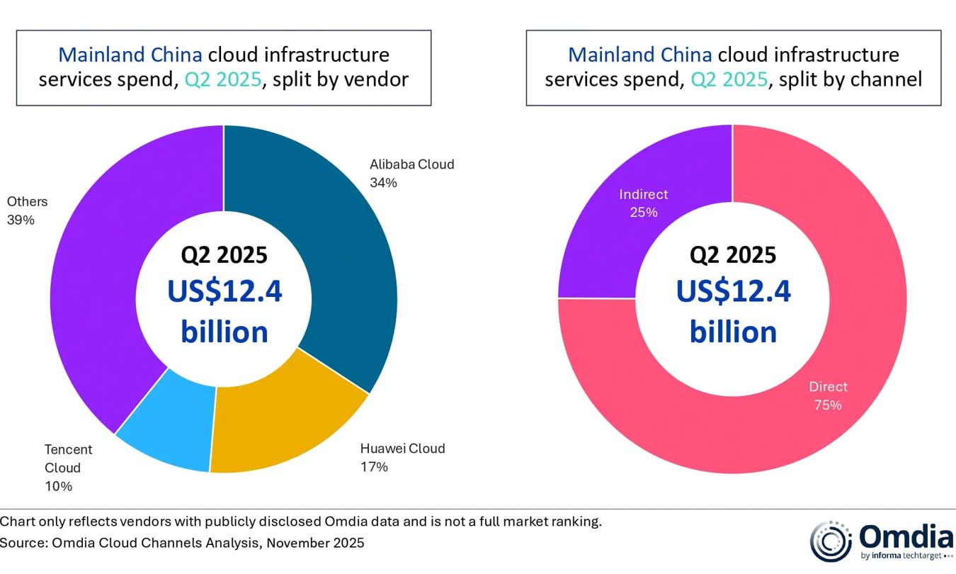Omdia：中国大陆 2025Q2 云基础设施服务市场同比增长 21%，达 124 亿美元